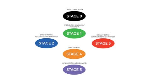 NIH Stage Model for Behavioral Intervention Development